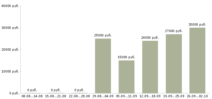 Вакансии менеджер по документации в Ярославле - Медиана зарплат менеджер по документации в Ярославле за 2 месяца