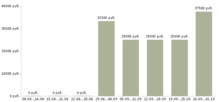 Вакансии менеджер по контролю магазинов сети Санкт-петербург - Медиана зарплат менеджер по контролю магазинов сети Санкт-петербург за 2 месяца