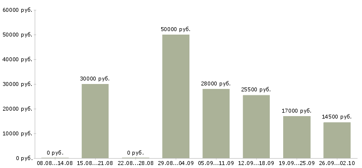 Вакансии менеджер по продажам в компанию Адыгея - Медиана зарплат менеджер по продажам в компанию Адыгея за 2 месяца