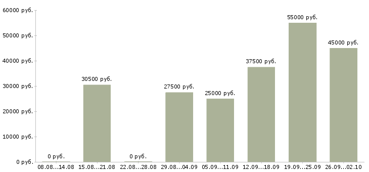 Вакансии менеджер по продажам гсм в Воронеже - Медиана зарплат менеджер по продажам гсм в Воронеже за 2 месяца