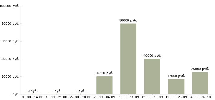 Вакансии менеджер по продажам и развитию в Пензе - Медиана зарплат менеджер по продажам и развитию в Пензе за 2 месяца
