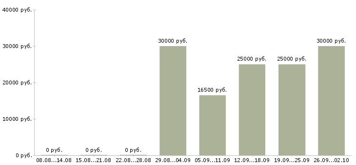 Вакансии менеджер по продажам на территории в Рязани - Медиана зарплат менеджер по продажам на территории в Рязани за 2 месяца