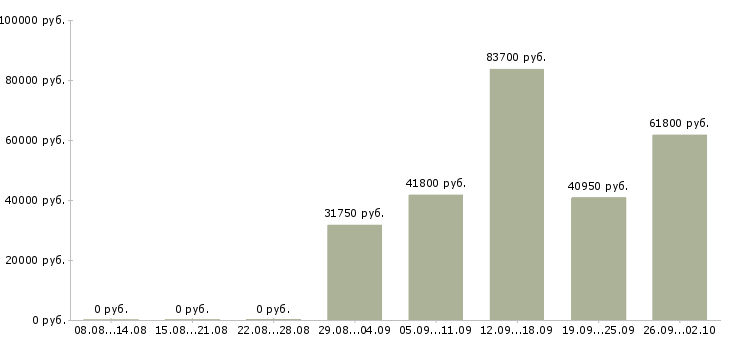 Вакансии менеджер по продажам программ обучения в Кемерово - Медиана зарплат менеджер по продажам программ обучения в Кемерово за 2 месяца