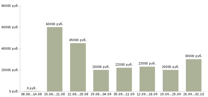 Вакансии менеджер по продажам телефонной связи в Челябинске - Медиана зарплат менеджер по продажам телефонной связи в Челябинске за 2 месяца