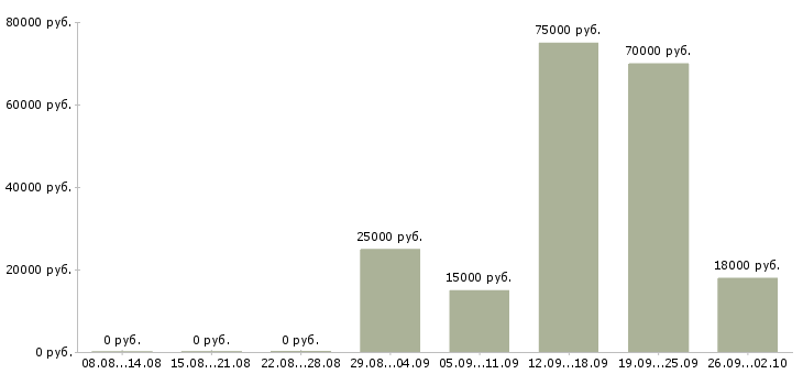 Вакансии менеджер по продажам услуг связи в Уфе - Медиана зарплат менеджер по продажам услуг связи в Уфе за 2 месяца