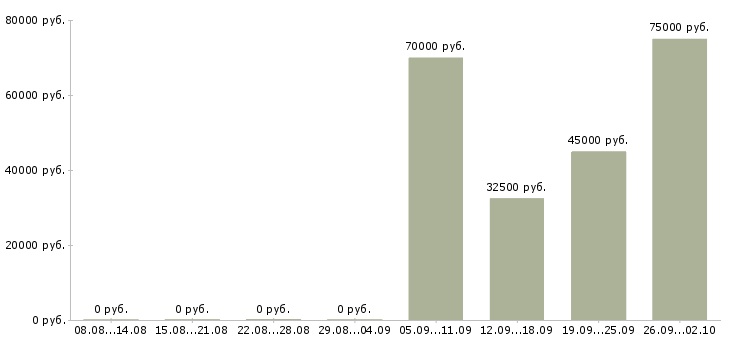 Вакансии менеджер по продаже промышленного оборудования Санкт-петербург - Медиана зарплат менеджер по продаже промышленного оборудования Санкт-петербург за 2 месяца
