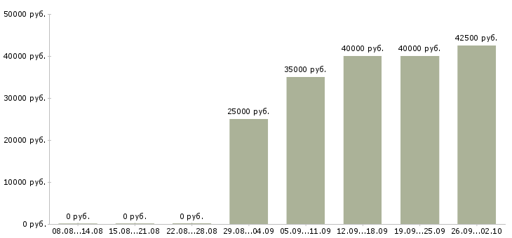 Вакансии менеджер по работе с претензиями Санкт-петербург - Медиана зарплат менеджер по работе с претензиями Санкт-петербург за 2 месяца