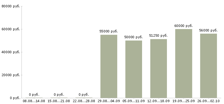 Вакансии менеджер по работе с сотрудниками в Подольске - Медиана зарплат менеджер по работе с сотрудниками в Подольске за 2 месяца