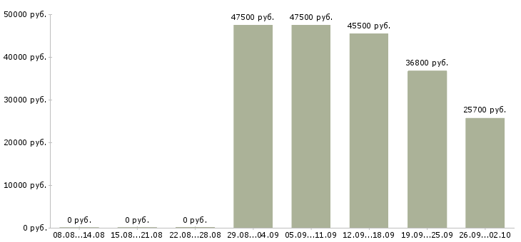Вакансии менеджер по розничной сети Башкортостан - Медиана зарплат менеджер по розничной сети Башкортостан за 2 месяца