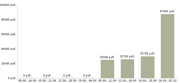 Вакансии менеджер по телефонным переговорам в Хабаровске - Медиана зарплат менеджер по телефонным переговорам в Хабаровске за 2 месяца