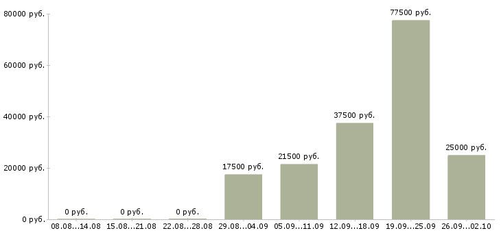 Вакансии менеджер по торговле Башкортостан - Медиана зарплат менеджер по торговле Башкортостан за 2 месяца
