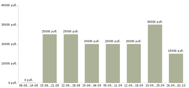 Вакансии менеджер с бесплатным обучением в Перми - Медиана зарплат менеджер с бесплатным обучением в Перми за 2 месяца