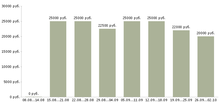 Вакансии менеджер с бесплатным обучением в Рязани - Медиана зарплат менеджер с бесплатным обучением в Рязани за 2 месяца