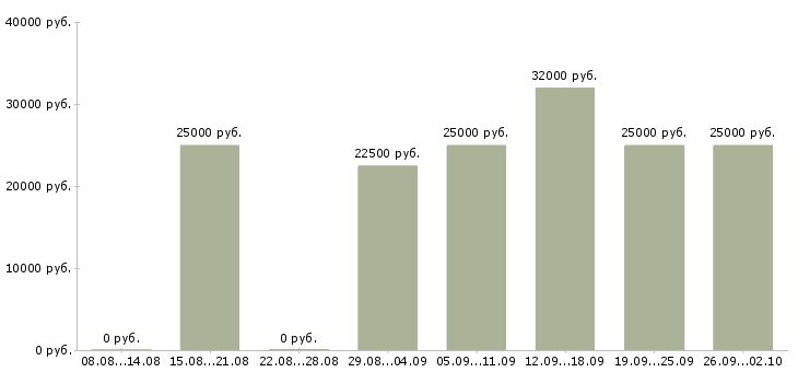 Вакансии менеджер с бесплатным обучением в Смоленске - Медиана зарплат менеджер с бесплатным обучением в Смоленске за 2 месяца