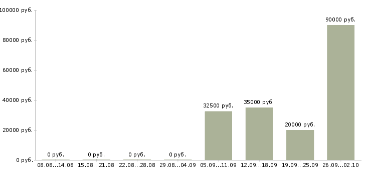 Вакансии менеджер с личным автомобилем в Челябинске - Медиана зарплат менеджер с личным автомобилем в Челябинске за 2 месяца