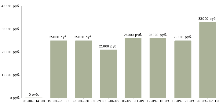 Вакансии менеджер с обучением бесплатно в Перми - Медиана зарплат менеджер с обучением бесплатно в Перми за 2 месяца