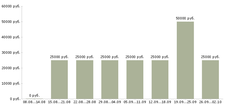 Вакансии менеджер с обучением бесплатно в Рязани - Медиана зарплат менеджер с обучением бесплатно в Рязани за 2 месяца