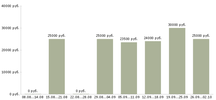Вакансии менеджер с обучением бесплатно в Смоленске - Медиана зарплат менеджер с обучением бесплатно в Смоленске за 2 месяца