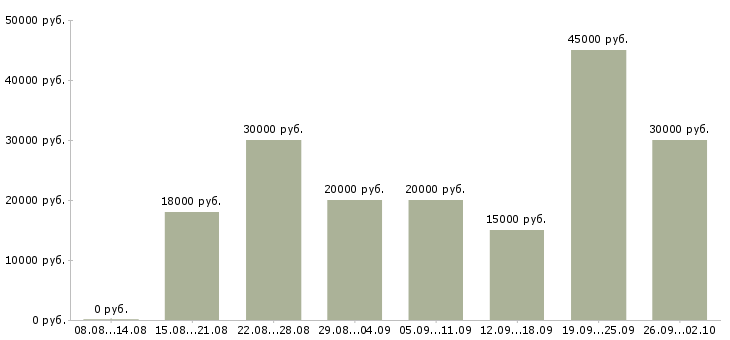Вакансии менеджер телефонных звонков в Уфе - Медиана зарплат менеджер телефонных звонков в Уфе за 2 месяца