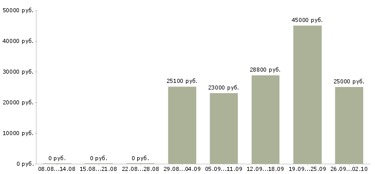 Вакансии менеджер центра продаж Удмуртия - Медиана зарплат менеджер центра продаж Удмуртия за 2 месяца