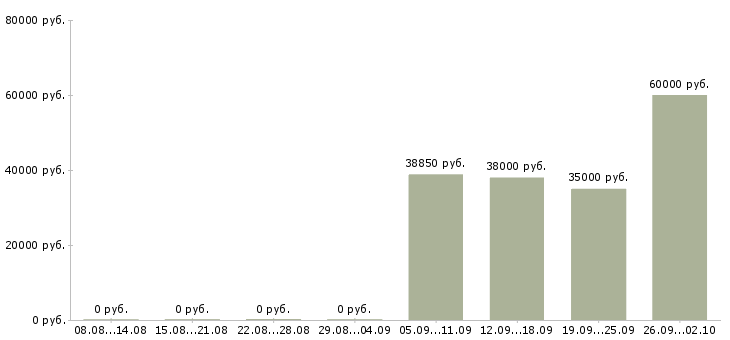 Вакансии молодой специалист в Хабаровске - Медиана зарплат молодой специалист в Хабаровске за 2 месяца