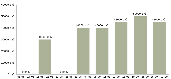 Вакансии монтажник пожарной сигнализации в Москве - Медиана зарплат монтажник пожарной сигнализации в Москве за 2 месяца