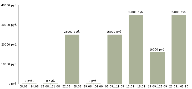 Вакансии на компьютере через интернет в Челябинске - Медиана зарплат на компьютере через интернет в Челябинске за 2 месяца