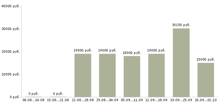 Вакансии на сайтах Йошкар-ола - Медиана зарплат на сайтах Йошкар-ола за 2 месяца