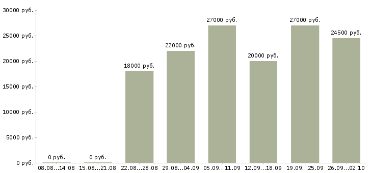 Вакансии нужны сотрудники в Саратове - Медиана зарплат нужны сотрудники в Саратове за 2 месяца