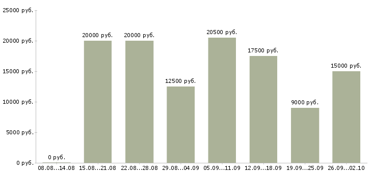 Вакансии оператор на исходящие звонки в Краснодаре - Медиана зарплат оператор на исходящие звонки в Краснодаре за 2 месяца