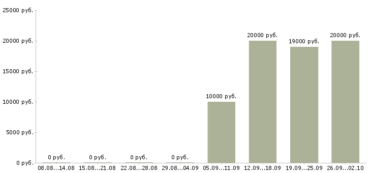 Вакансии оператор по обработке заявок Нижний новгород - Медиана зарплат оператор по обработке заявок Нижний новгород за 2 месяца