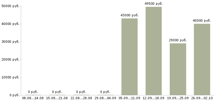 Вакансии ответственный курьер в Курске - Медиана зарплат ответственный курьер в Курске за 2 месяца