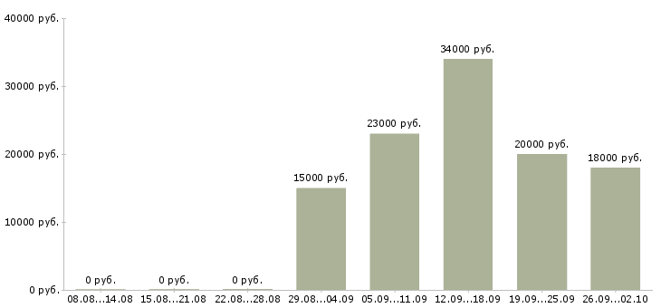 Вакансии повара в Саратове - Медиана зарплат повара в Саратове за 2 месяца