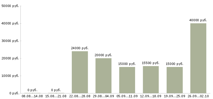 Вакансии подработка в Тамбове - Медиана зарплат подработка в Тамбове за 2 месяца