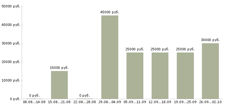 Вакансии предлагаем удаленную работу в Воронеже - Медиана зарплат предлагаем удаленную работу в Воронеже за 2 месяца