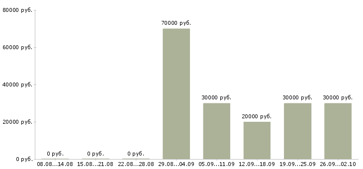 Вакансии представитель по работе с клиентами в Перми - Медиана зарплат представитель по работе с клиентами в Перми за 2 месяца