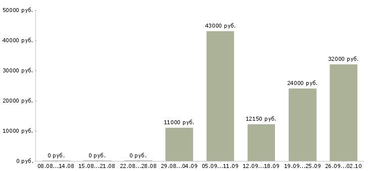 Вакансии продавец активных продаж в Вологде - Медиана зарплат продавец активных продаж в Вологде за 2 месяца