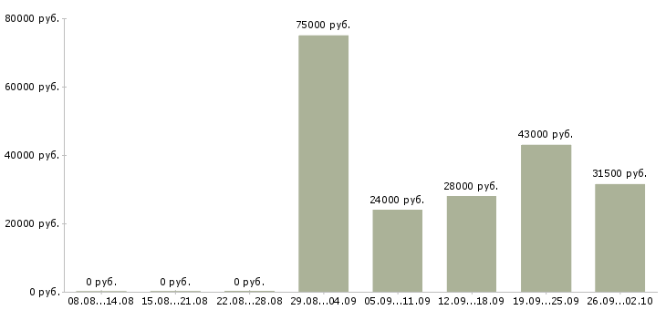 Вакансии продавец активных продаж в Курске - Медиана зарплат продавец активных продаж в Курске за 2 месяца
