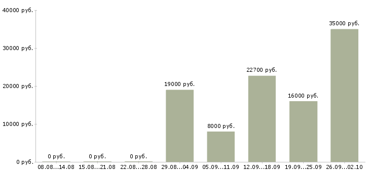 Вакансии продавец на выкладку товара в Волгограде - Медиана зарплат продавец на выкладку товара в Волгограде за 2 месяца