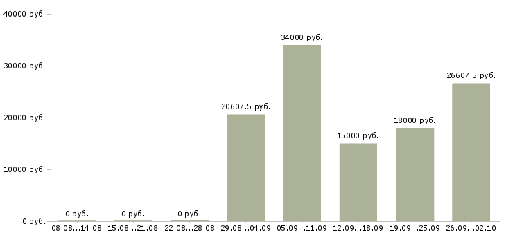 Вакансии продавцам в Барнауле - Медиана зарплат продавцам в Барнауле за 2 месяца