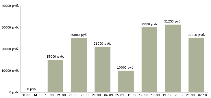 Вакансии работа для студентов в Казани - Медиана зарплат работа для студентов в Казани за 2 месяца