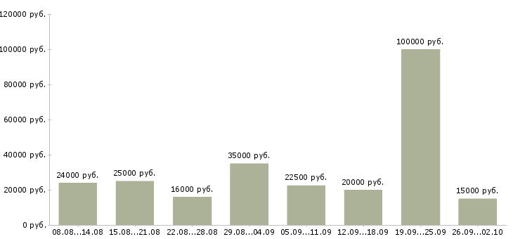 Вакансии реклама в Вологде - Медиана зарплат реклама в Вологде за 2 месяца