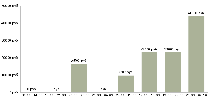 Вакансии рекрутер в Хабаровске - Медиана зарплат рекрутер в Хабаровске за 2 месяца