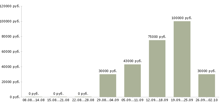 Вакансии руководитель в новый отдел Башкортостан - Медиана зарплат руководитель в новый отдел Башкортостан за 2 месяца
