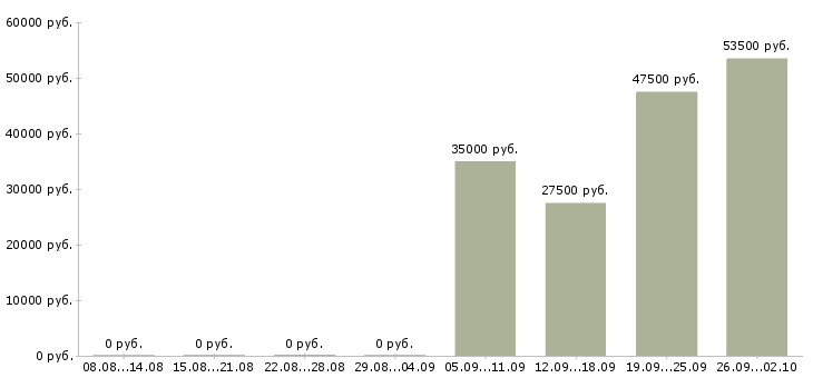 Вакансии руководитель в отдел продаж в Королеве - Медиана зарплат руководитель в отдел продаж в Королеве за 2 месяца