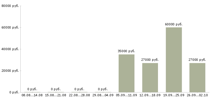 Вакансии руководитель в отдел продаж в Энгельсе - Медиана зарплат руководитель в отдел продаж в Энгельсе за 2 месяца