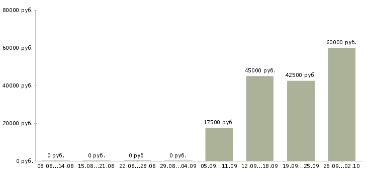 Вакансии руководитель направления в Самаре - Медиана зарплат руководитель направления в Самаре за 2 месяца