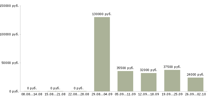 Вакансии руководитель по активным продажам в Калининграде - Медиана зарплат руководитель по активным продажам в Калининграде за 2 месяца