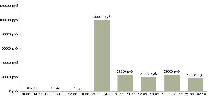 Вакансии руководитель продаж в Одинцово - Медиана зарплат руководитель продаж в Одинцово за 2 месяца