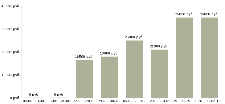 Вакансии с персоналом в Калининграде - Медиана зарплат с персоналом в Калининграде за 2 месяца
